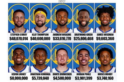 golden state warriors players stats 2022